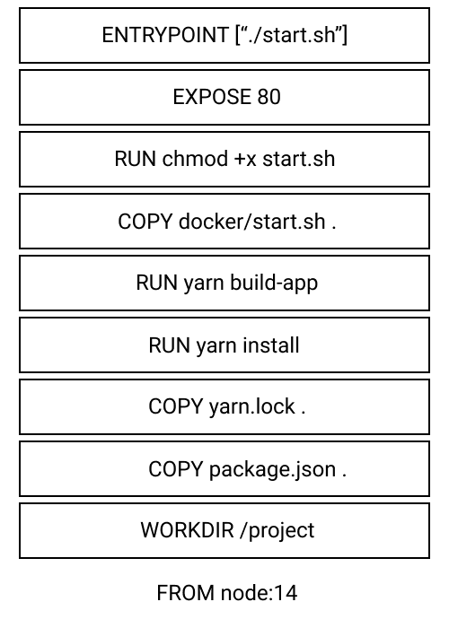 Dockerfile layers