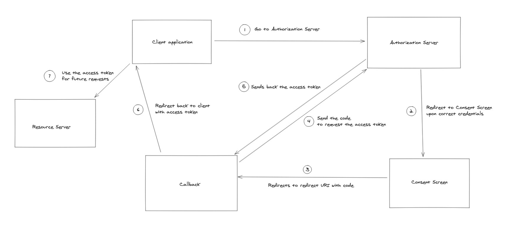 OAuth Flow